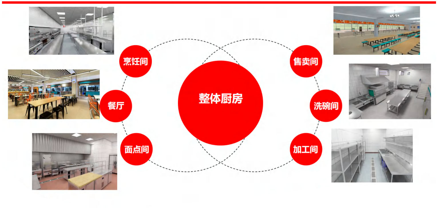 政企食堂廚房功能性分區(qū)